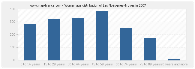 Women age distribution of Les Noës-près-Troyes in 2007